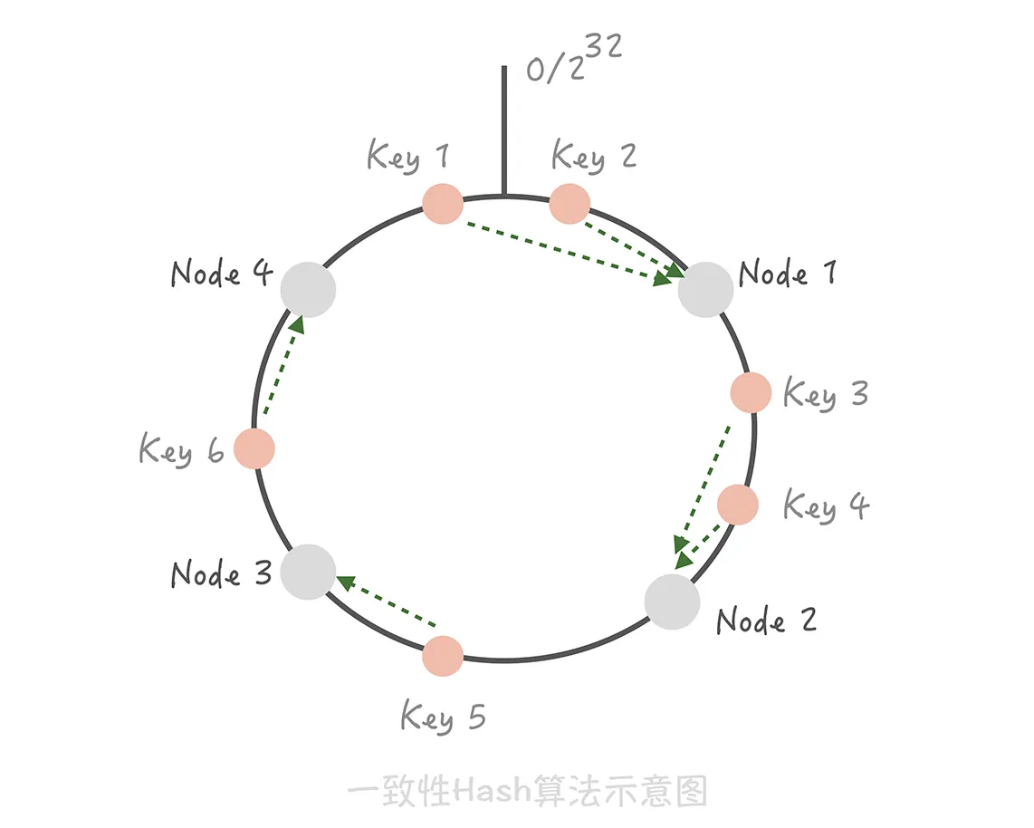 一致性 hash 示意图