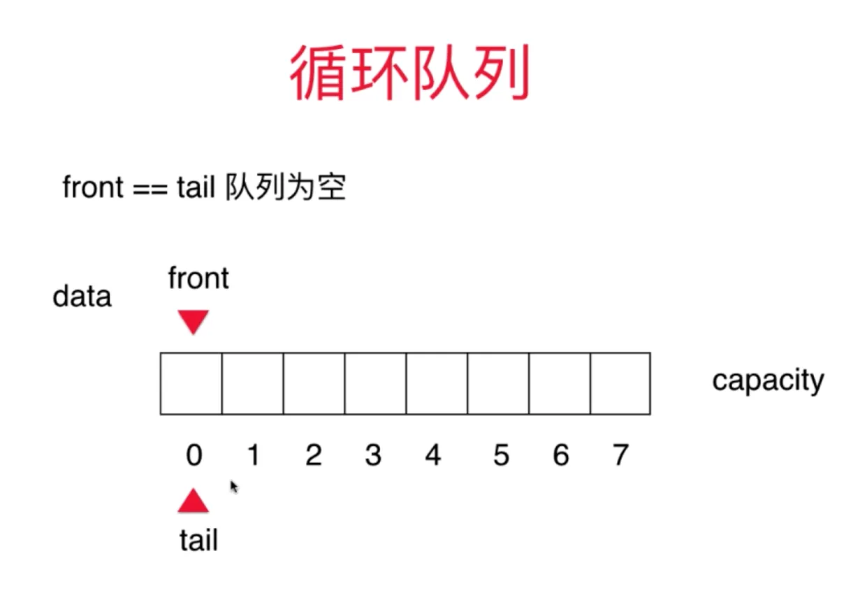 初始情况