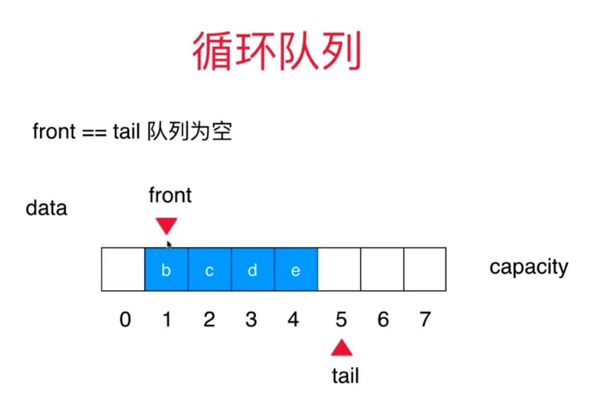 出队 front - 1