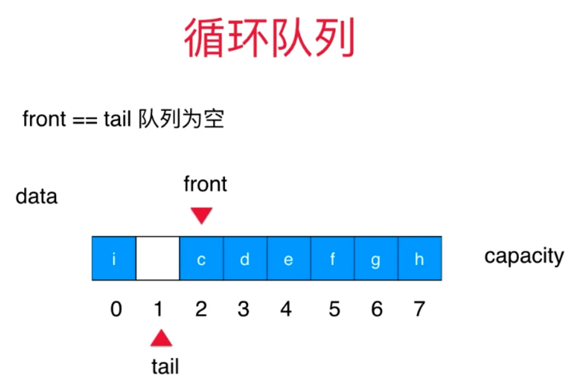 队列满,tail 指向队首