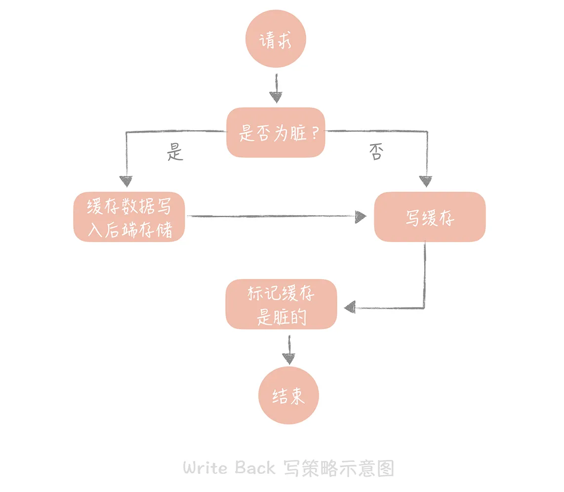 write back 写策略示意图